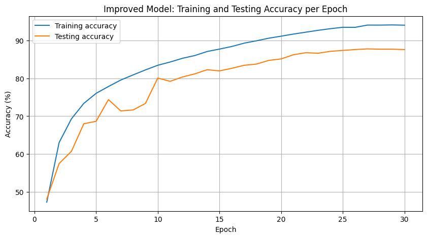 CIFAR-10 training and test accuracy over 30 epochs