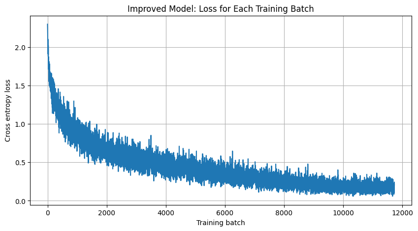 CIFAR-10 cross-entropy training loss by batch