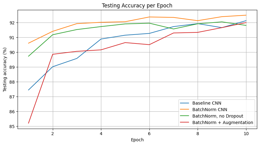 Test-accuracy curves for four Fashion-MNIST CNN variants