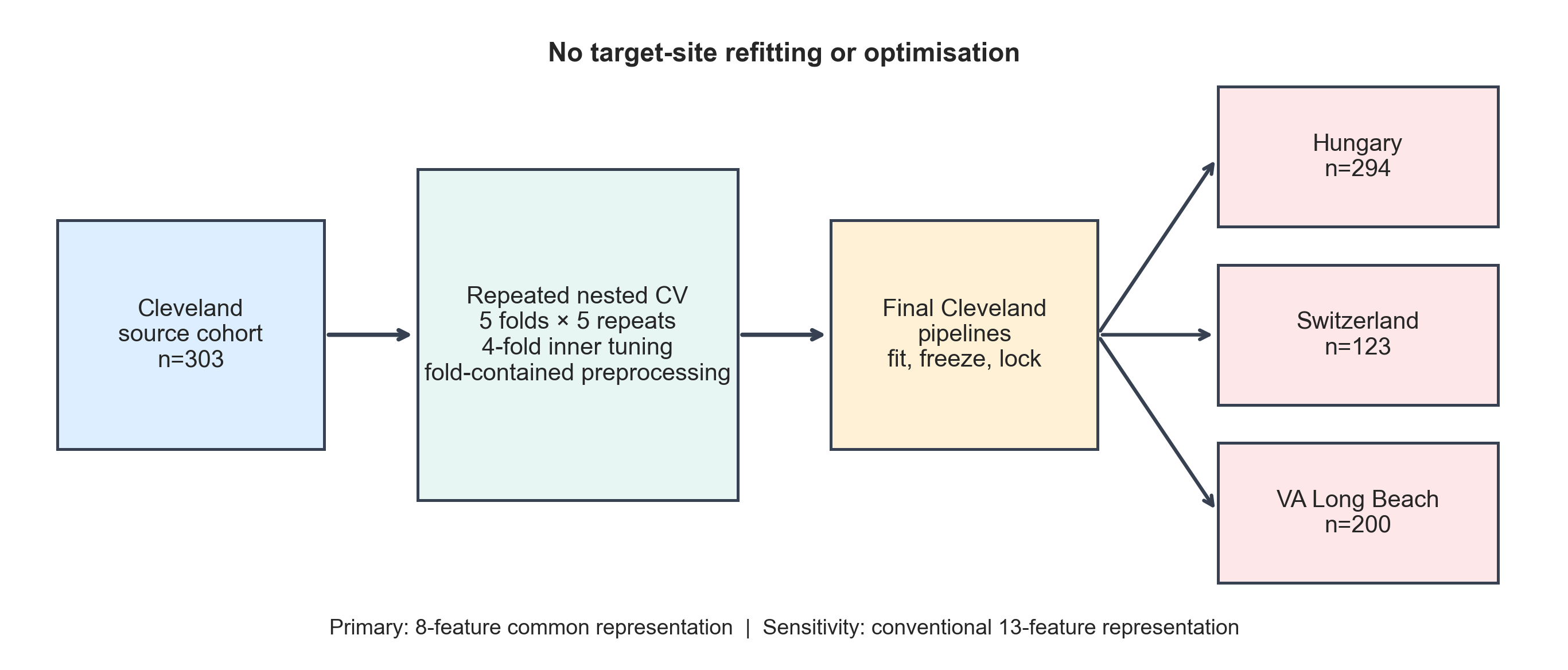 Workflow for developing models in Cleveland and evaluating the fitted pipelines in three other cohorts