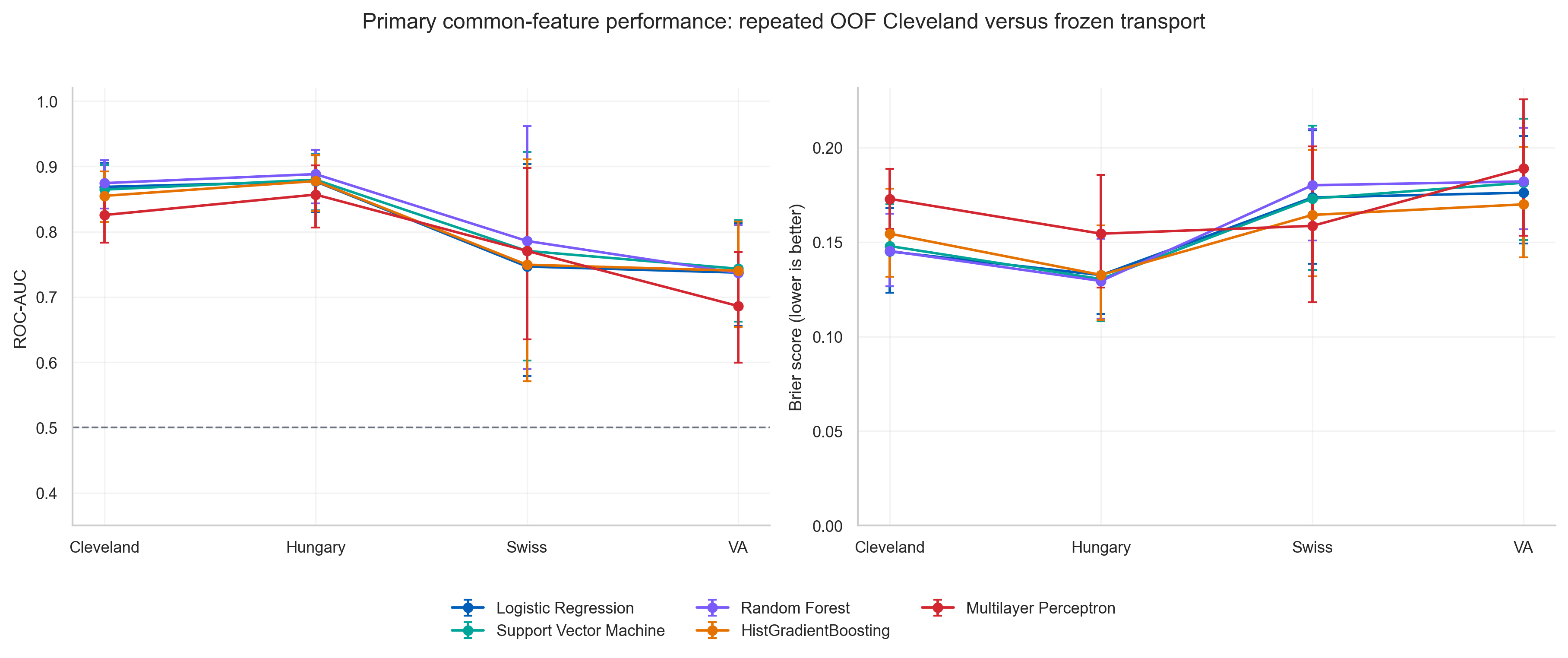 ROC-AUC and Brier score by model and cohort: ranking performance varies by destination, with lower ROC-AUC in Switzerland and VA Long Beach