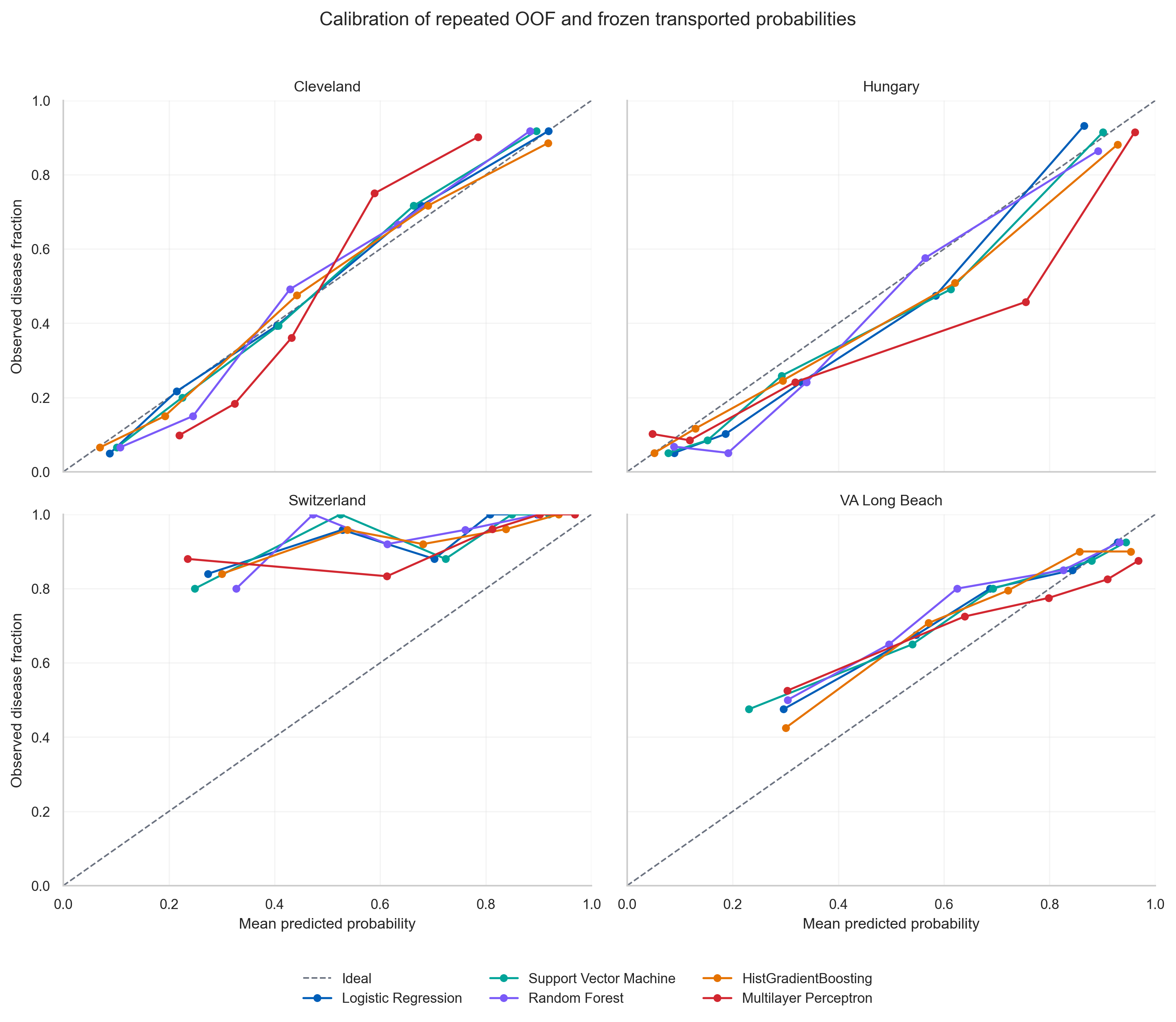 Calibration plots across the four cohorts; Swiss observations show systematic underprediction relative to the diagonal of agreement