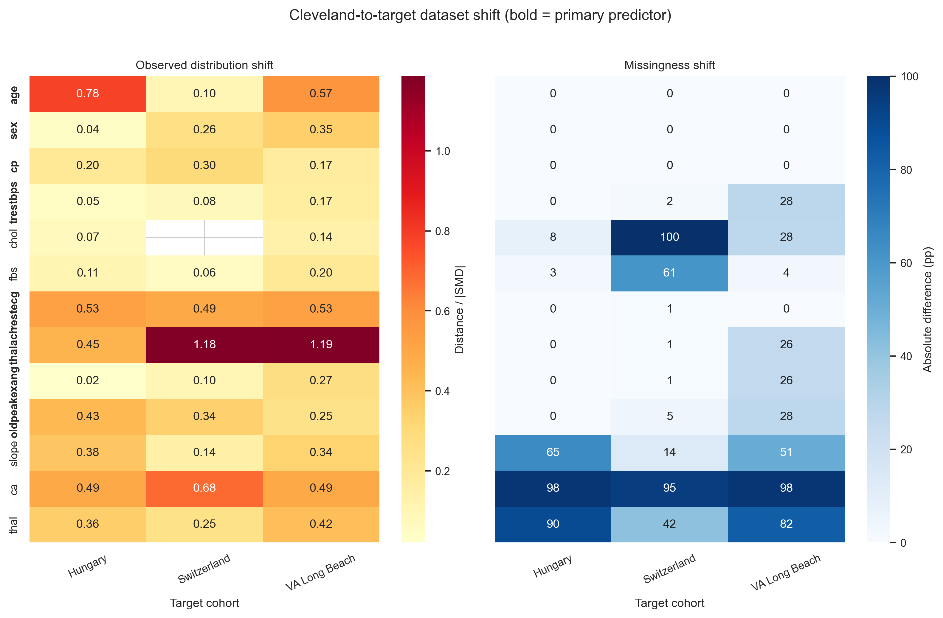 Cross-cohort distributions and missingness patterns, showing differences in which measurements are available across the four datasets