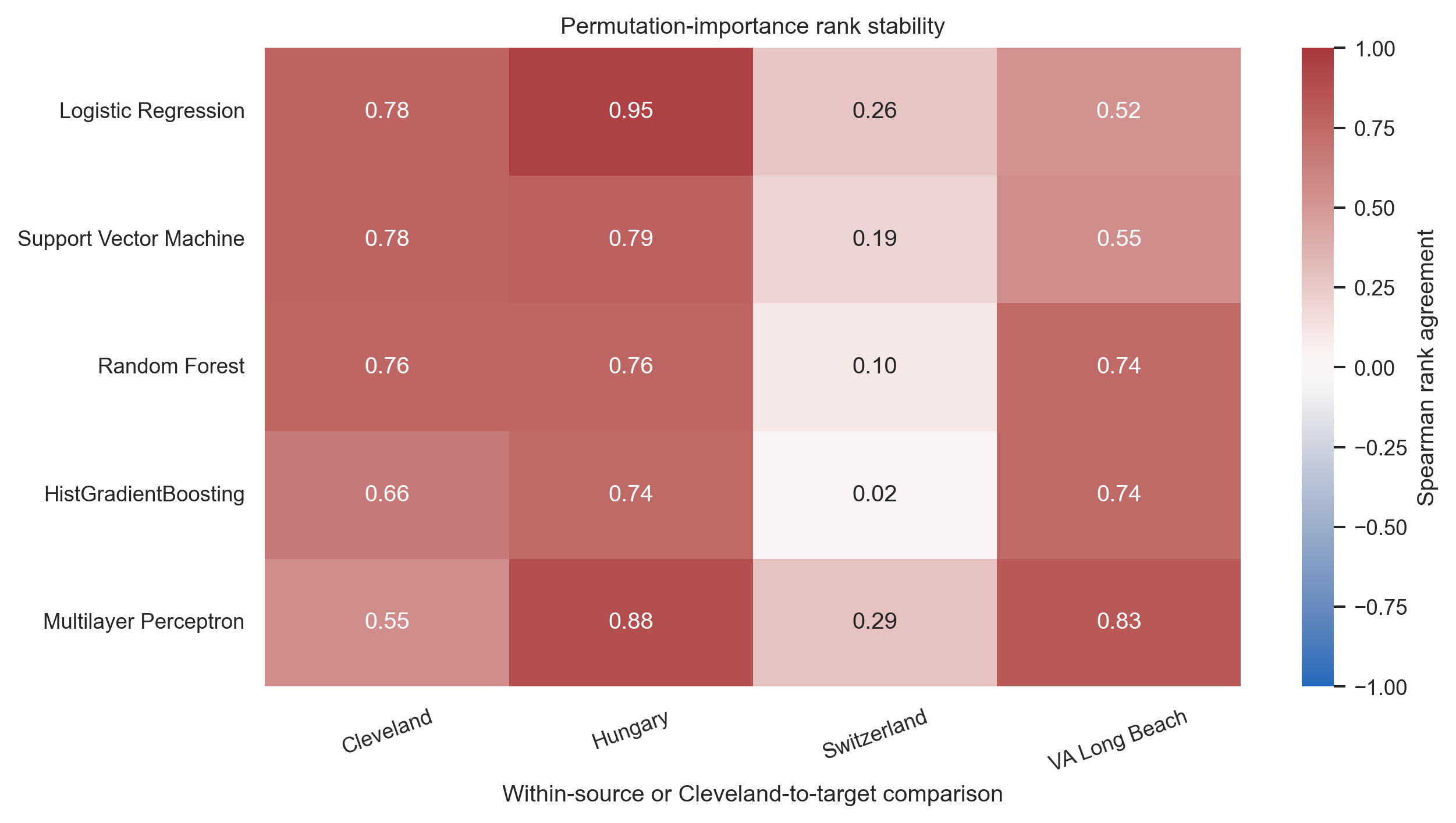 Permutation-importance rank agreement within Cleveland and across external cohorts, with weak agreement for Switzerland