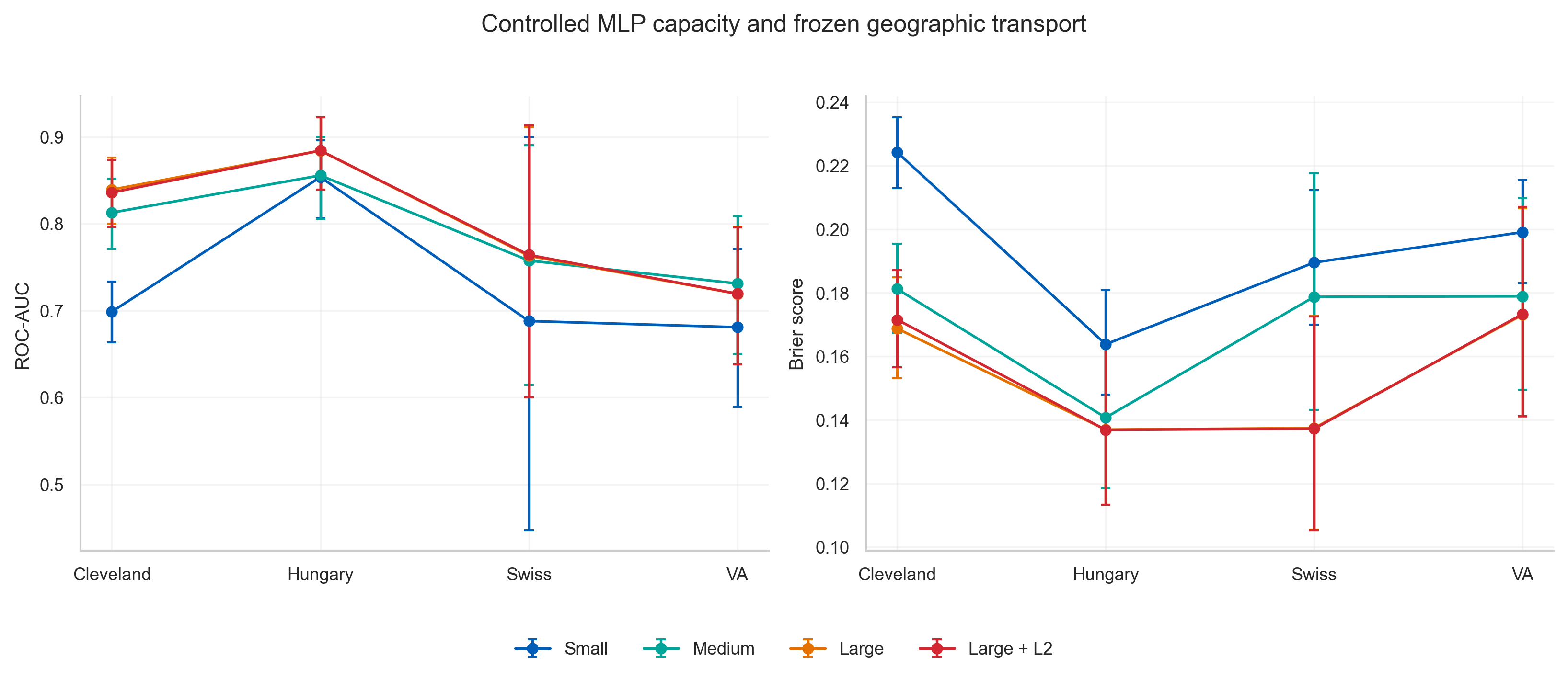 Internal and external ROC-AUC and Brier scores for controlled multilayer-perceptron capacity configurations, with no consistent ordering across all target cohorts
