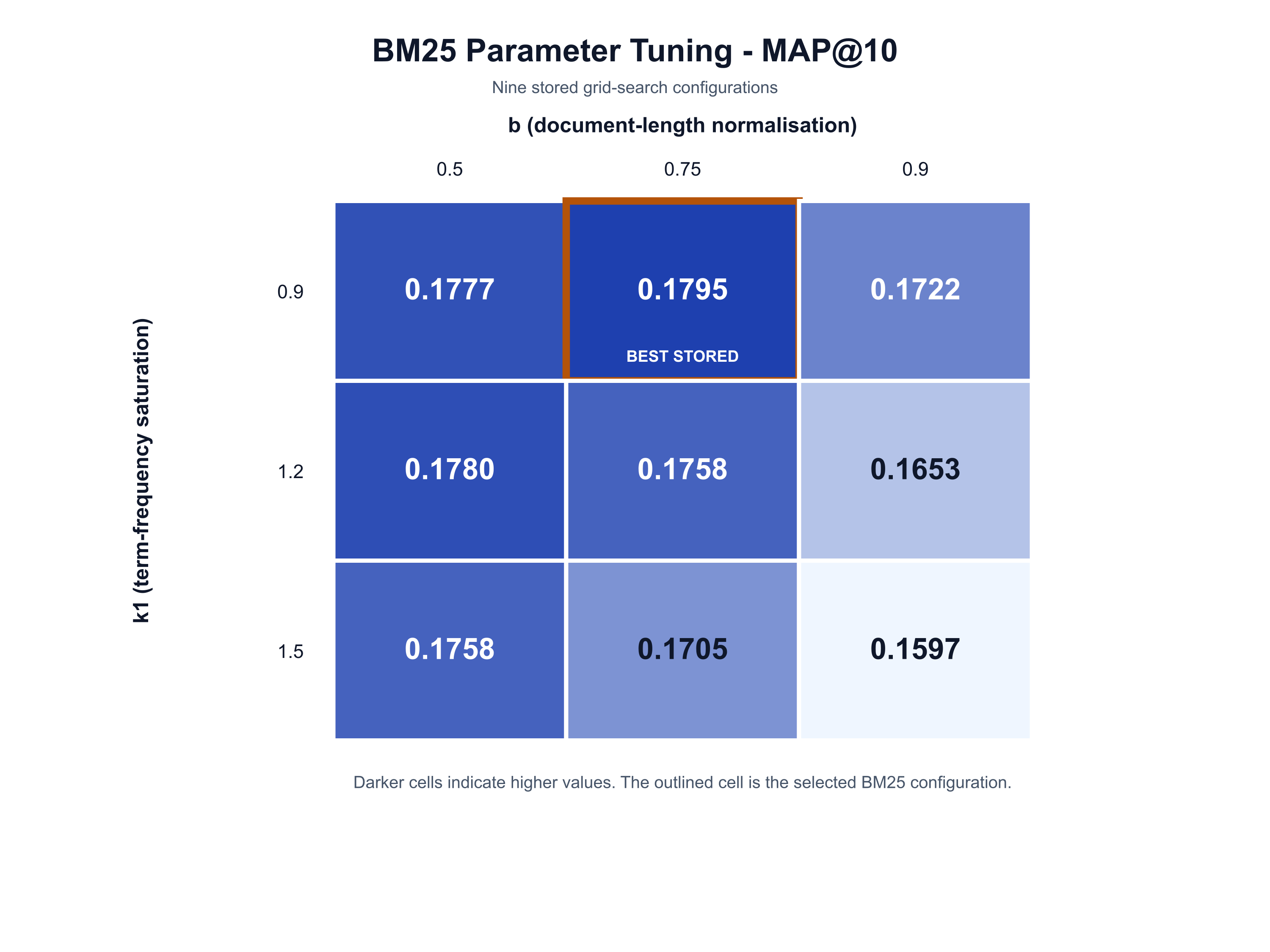 Heatmap of BM25 MAP at 10 across nine k1 and b combinations