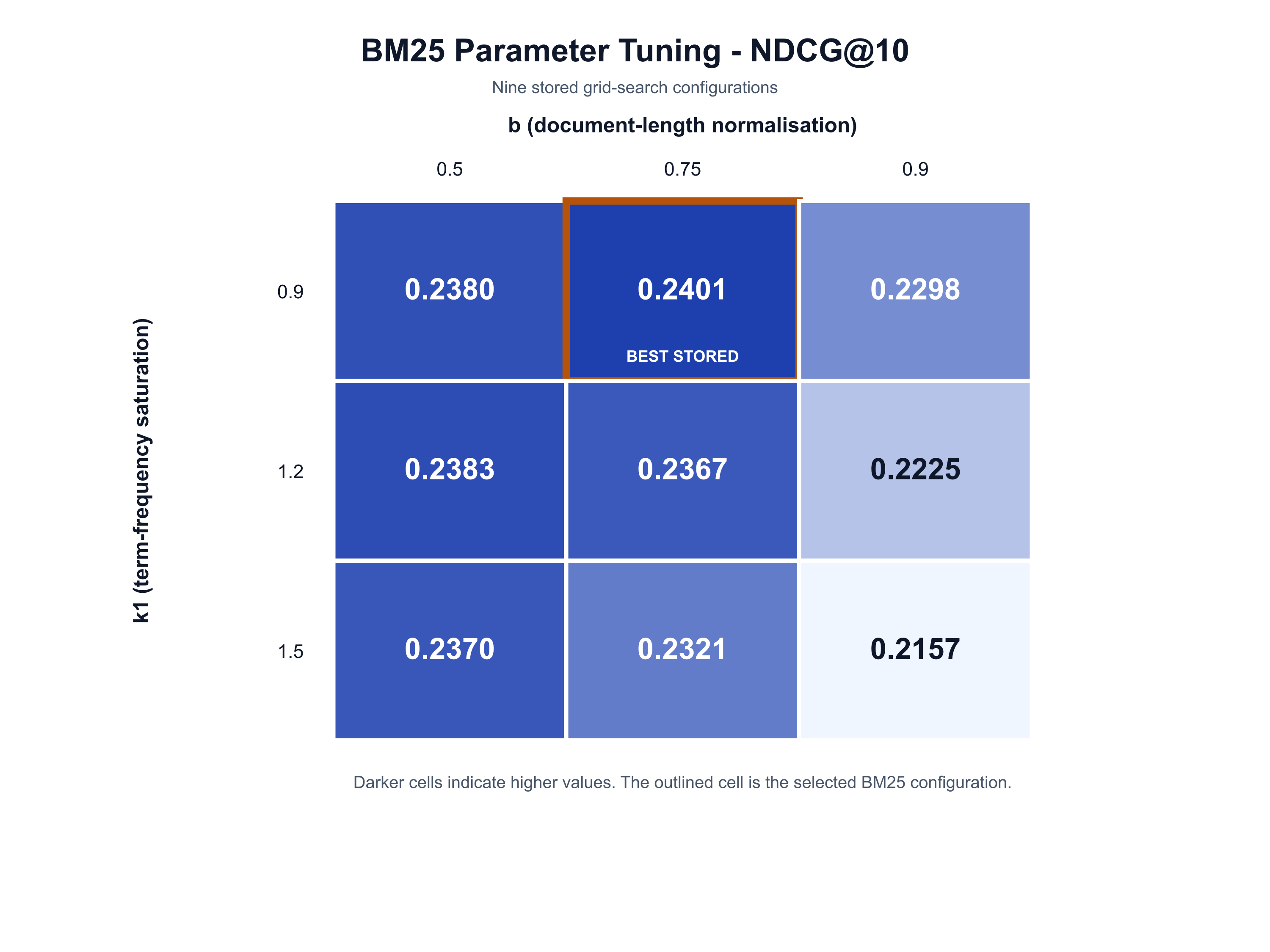 Heatmap of BM25 NDCG at 10 across nine k1 and b combinations