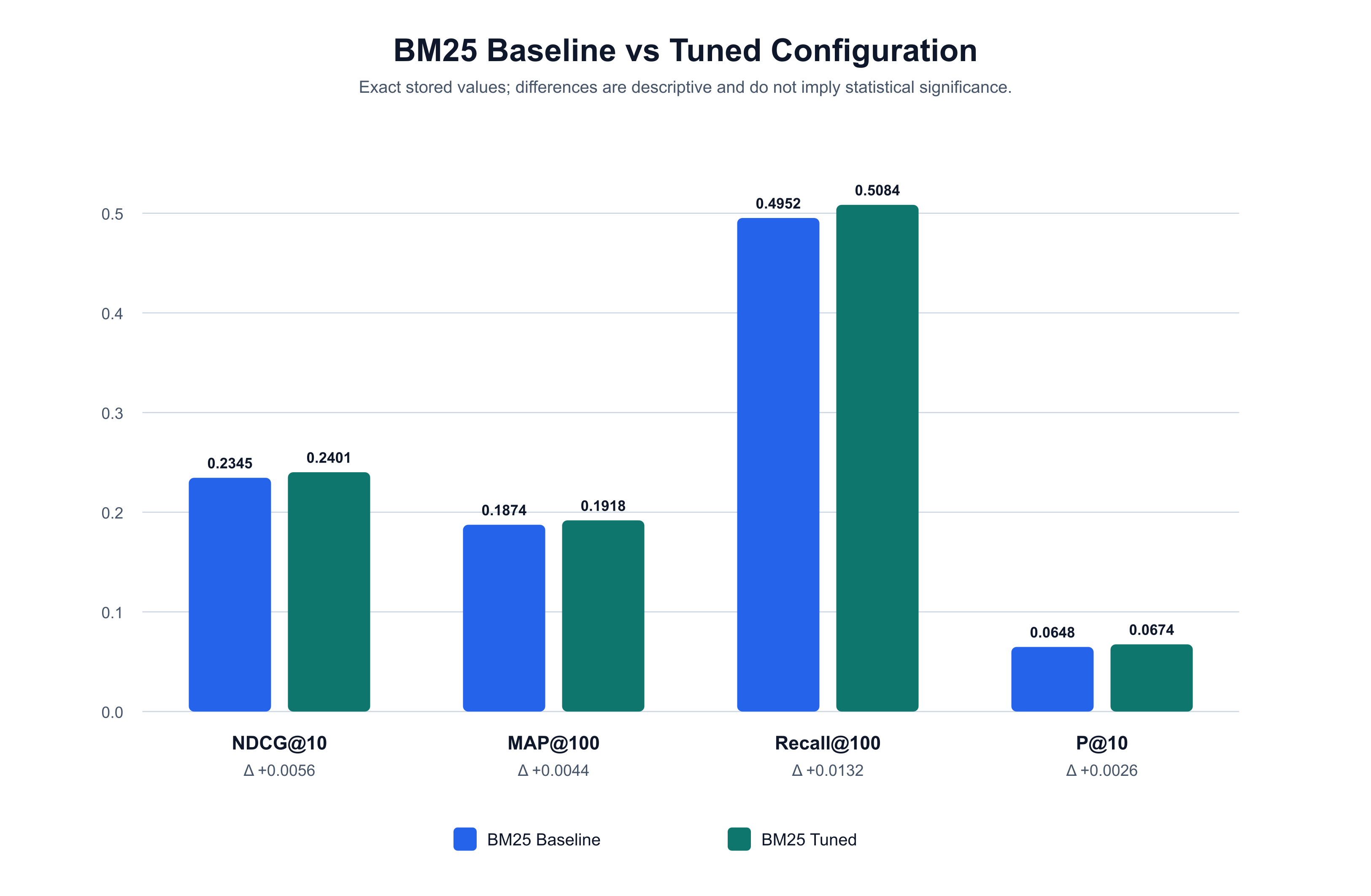 Bar chart comparing baseline and tuned BM25 across four retrieval metrics