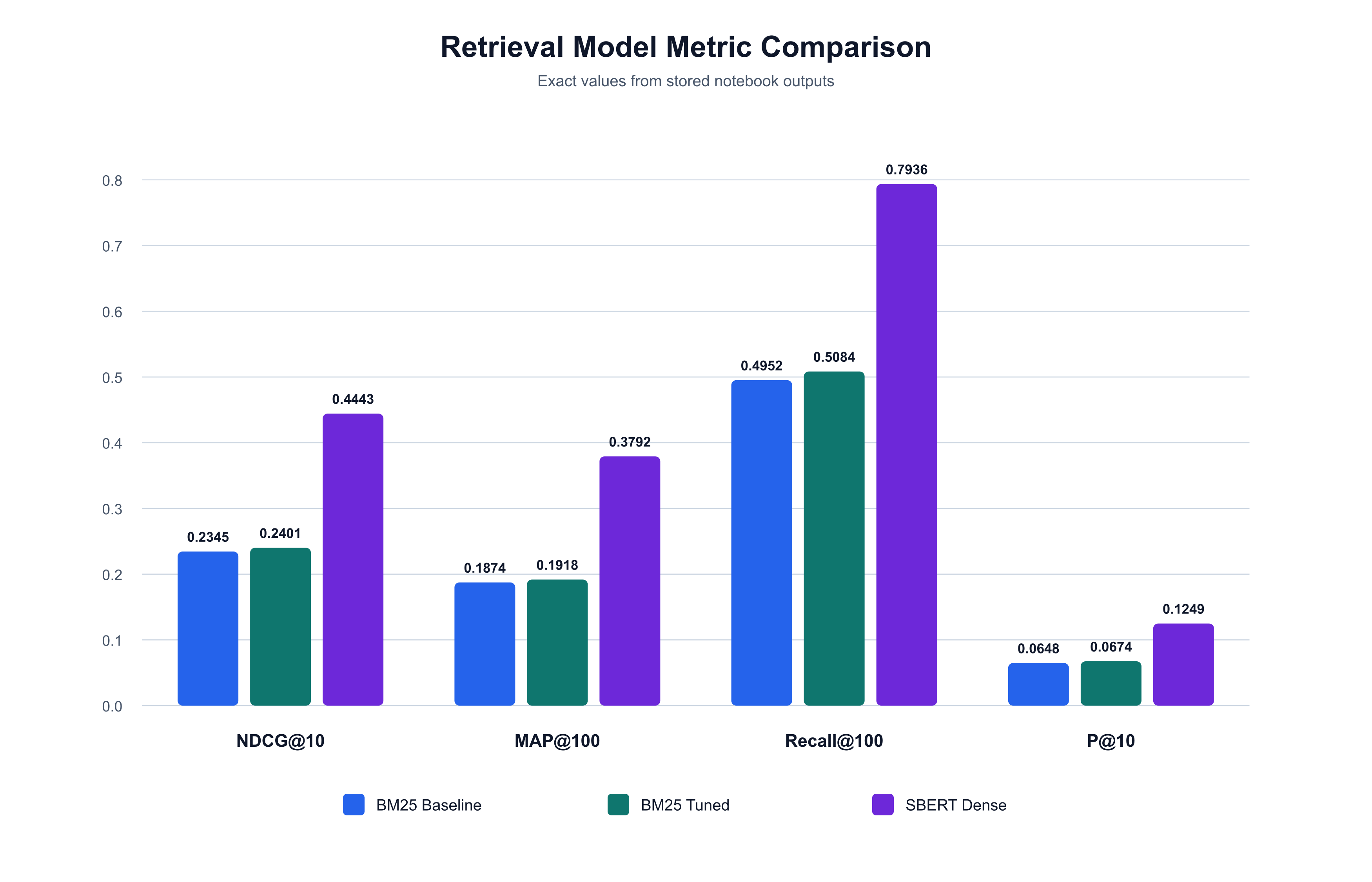 Grouped bar chart comparing BM25 Baseline, BM25 Tuned and SBERT Dense across NDCG, MAP, Recall and precision